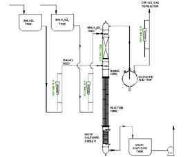 HCl Gas Generation Unit (Sulphuric Acid Route)