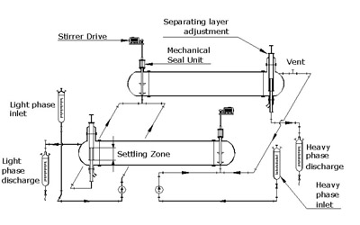 Mixer Settler